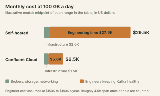 Stacked bar chart of modelled monthly cost at 100 GB a day, using the midpoint of each range in the table. Self-hosted: $2.0K infrastructure plus $27.5K engineering time, $29.5K in total. Confluent Cloud: $1.5K infrastructure plus $5.0K engineering time, $6.5K in total.