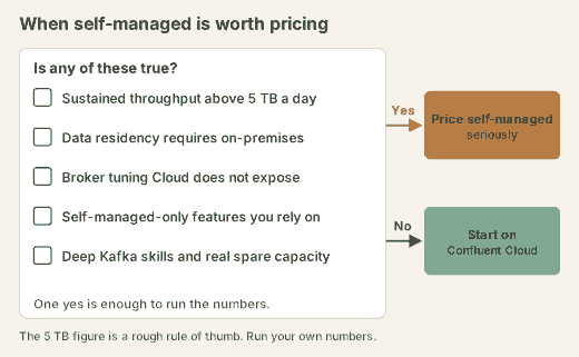 Checklist leading to a decision. If any of these are true, price self-managed seriously: sustained throughput above 5 TB a day, data residency requiring on-premises, broker tuning Cloud does not expose, self-managed-only features you rely on, or deep Kafka skills with real spare capacity. If none are true, start on Confluent Cloud.