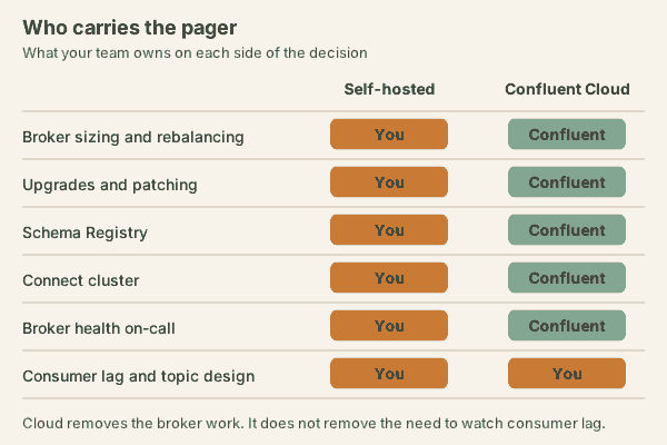 Matrix of who owns what. Self-hosted: you own broker sizing and rebalancing, upgrades and patching, Schema Registry, the Connect cluster and broker health on-call. Confluent Cloud: Confluent owns all of those. On both sides, you own consumer lag and topic design.