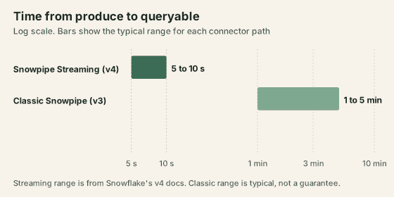 Log-scale chart of time from produce to queryable. Snowpipe Streaming on the v4 connector sits at 5 to 10 seconds. Classic Snowpipe on the v3 connector sits at 1 to 5 minutes.