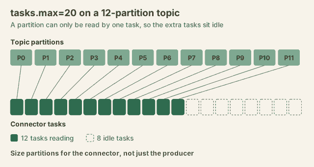 Diagram of a 12-partition topic with tasks.max set to 20. Twelve partitions each map to one active task, and eight extra tasks sit idle. The takeaway is to size partitions for the connector, not just the producer.