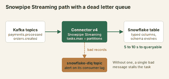 Flow diagram. Kafka topics feed the v4 connector using Snowpipe Streaming, which writes to a Snowflake table with typed columns that evolve with the schema, queryable in 5 to 10 seconds. Bad records branch from the connector to a snowflake-dlq topic, which should be alerted on. Without a dead letter queue, one bad message stalls the task.