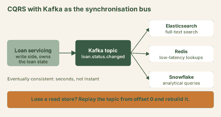 Diagram of CQRS with Kafka. The loan servicing write side publishes loan.status.changed events to a Kafka topic, which feeds several read stores. The read side is eventually consistent, in seconds rather than instantly. If a read store is lost, replay the topic from offset 0 to rebuild it.