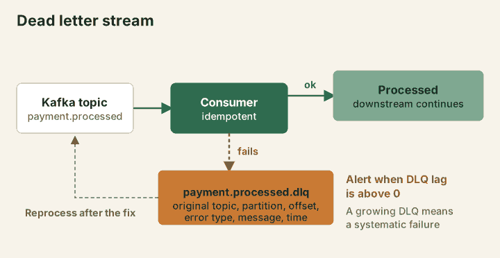Flow diagram. An idempotent consumer reads from the payment.processed topic. Successful messages continue downstream. Failures go to payment.processed.dlq with the original topic, partition, offset, error type, message and time, and are reprocessed after the fix. Alert when DLQ lag is above 0, because a growing DLQ means a systematic failure.
