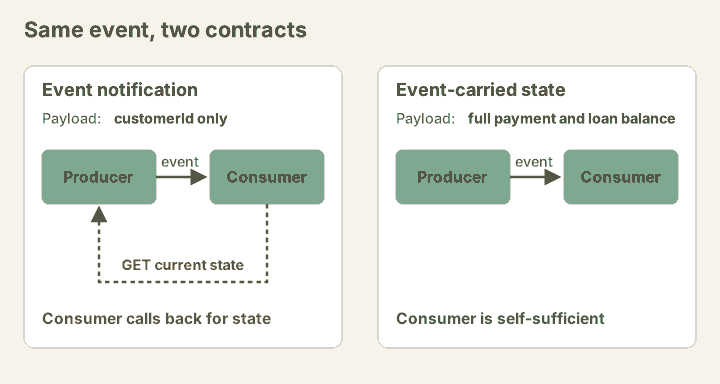 Two panels comparing the same event. Event notification carries only an ID, so the consumer must make a GET call to fetch current state. Event-carried state transfer carries the full payload, so the consumer needs no call back to the producer.