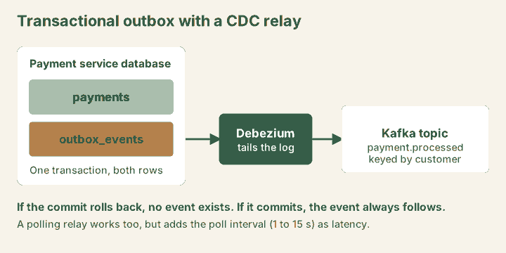 Flow diagram. A payment service database holds a payments table and an outbox_events table, both written in one transaction. Debezium tails the database log and publishes to the Kafka topic payment.processed, keyed by customer. If the commit rolls back no event exists; if it commits the event always follows. A polling relay also works but adds the poll interval of 1 to 15 seconds as latency.