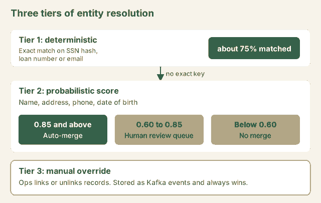Three tiers of entity resolution. Tier 1 is deterministic: exact match on SSN hash, loan number or email, which matched about 75% of records. Records with no exact key go to Tier 2, a probabilistic score on name, address, phone and date of birth: 0.85 and above is auto-merged, 0.60 to 0.85 goes to a human review queue, and below 0.60 is not merged. Tier 3 is manual override: ops can link or unlink records, stored as Kafka events, and the override always wins.