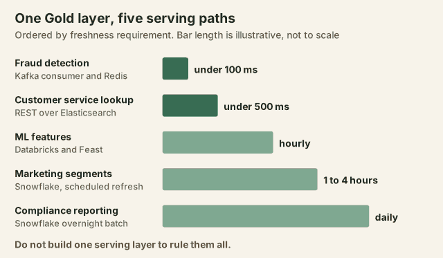 One Gold layer feeding five serving paths, ordered by freshness requirement: fraud detection on a Kafka consumer and Redis under 100 ms, customer service lookup via REST over Elasticsearch under 500 ms, ML features on Databricks and Feast hourly, marketing segments on Snowflake with scheduled refresh every 1 to 4 hours, and compliance reporting on a Snowflake overnight batch daily. Bar length is illustrative, not to scale.
