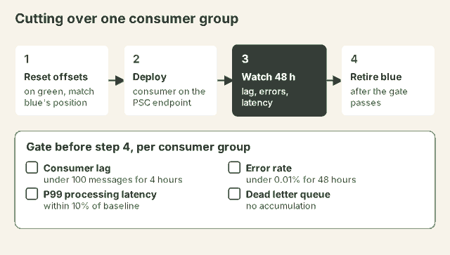 Four-step consumer cutover: reset offsets on green, deploy the consumer on the PSC endpoint, watch for 48 hours against the gates, then retire the blue consumer. Gates: lag under 100 messages for 4 hours, error rate under 0.01 percent for 48 hours, P99 latency within 10 percent of baseline, no dead letter accumulation.