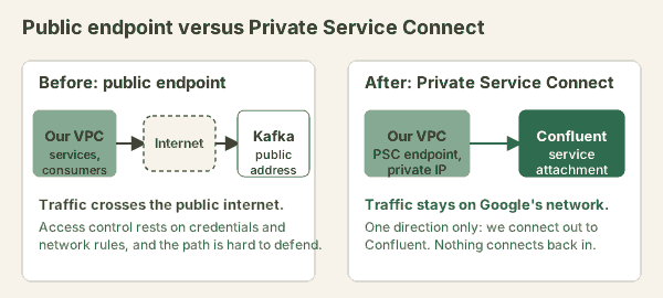 Two panels. Before: workloads in our VPC reach the Confluent Kafka public address across the internet. After: workloads reach a private endpoint inside our VPC, which connects to the Confluent service attachment over Google's network in one direction only.