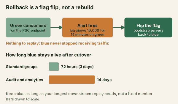Rollback is a flag flip. Green consumers on the PSC endpoint, an alert fires when lag stays above 10,000 for 15 minutes, and the flag flip points bootstrap servers back to blue. Blue stays alive for 72 hours for standard groups and 14 days for audit and analytics groups.