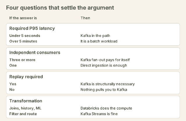 Four questions that settle the argument. Required P95 latency: under 5 seconds means Kafka in the path, over 5 minutes means a batch workload. Independent consumers: three or more means Kafka fan-out pays for itself, one means direct ingestion is enough. Replay required: yes means Kafka is structurally necessary, no means nothing pulls you to Kafka. Transformation: joins, history and ML mean Databricks does the compute, filter and route means Kafka Streams is fine.