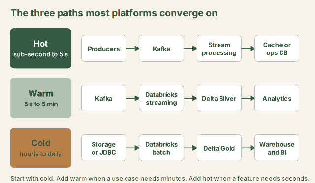 Three paths most platforms converge on. Hot path, sub-second to 5 seconds: producers, Kafka, stream processing, cache or operational database. Warm path, 5 seconds to 5 minutes: Kafka, Databricks streaming, Delta silver, analytics. Cold path, hourly to daily: storage or JDBC, Databricks batch, Delta gold, warehouse and BI. Start with cold, add warm when a use case needs minutes, add hot when a feature needs seconds.