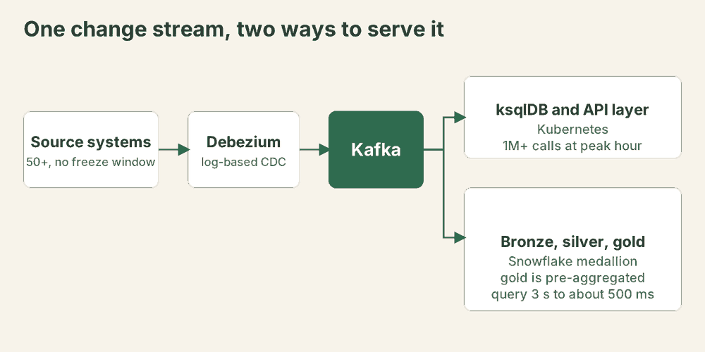 Diagram: source systems feed Debezium log-based change data capture into Kafka, which splits two ways, to a ksqlDB and Kubernetes API layer serving 1M+ calls at peak hour and to a Snowflake bronze, silver, gold medallion.