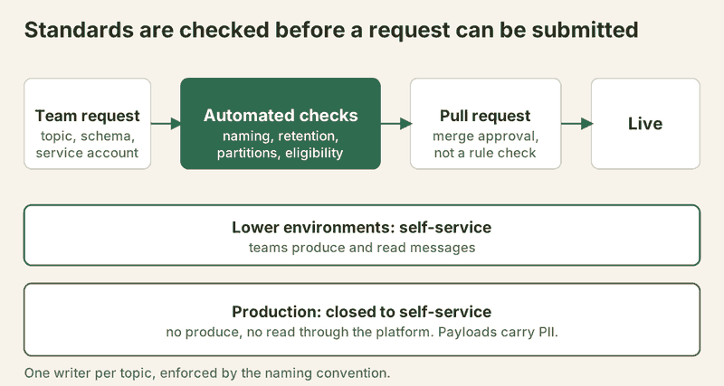 Diagram: a team request for topic, schema and service account goes through automated checks on naming, retention, partitions and eligibility, then a pull request merge approval, then live. Lower environments are self-service; production is closed to self-service.
