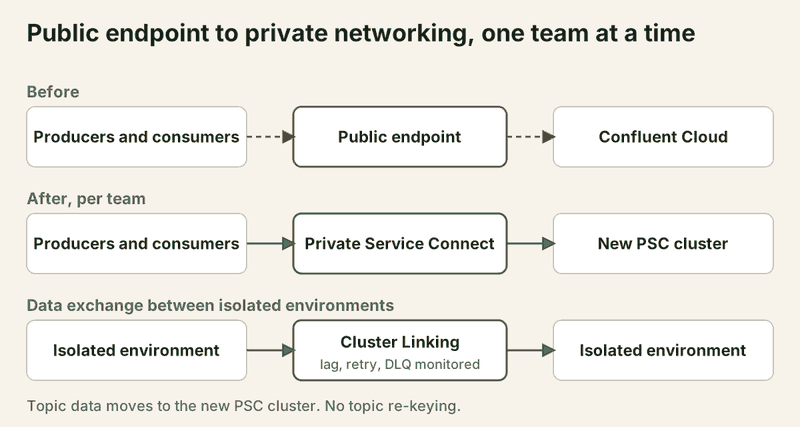 Diagram: before, producers and consumers reach Confluent Cloud over a public endpoint; after, per team, over Private Service Connect to a new PSC cluster, with topic data moved across and no topic re-keying. Isolated environments share data through Cluster Linking with lag, retry and DLQ monitoring.