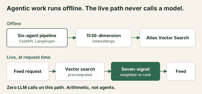 Diagram: offline, a six-agent pipeline on FastAPI and LangGraph writes 1536-dimension embeddings into Atlas Vector Search. Live, a feed request runs precomputed vector search and a seven-signal weighted re-rank to return the feed. No model is called on the live path.
