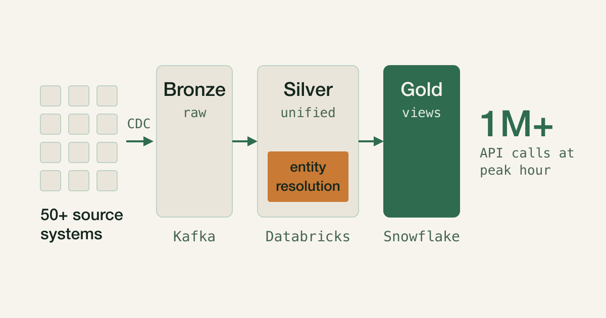 Data from 50+ source systems flows through change data capture into three layers: Bronze raw events on Kafka, Silver unified records on Databricks where entity resolution matches customers, and Gold views on Snowflake, serving 1M+ API calls at peak hour.
