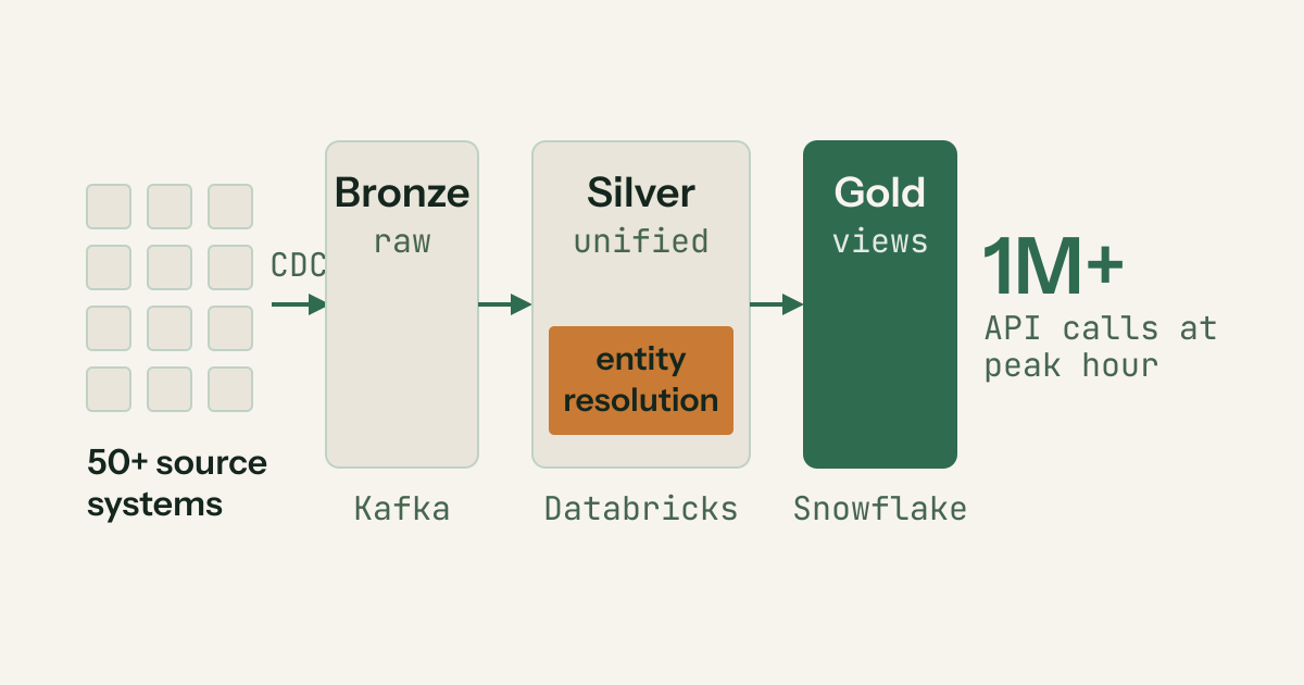 Data from 50+ source systems flows through change data capture into three layers: Bronze raw events on Kafka, Silver unified records on Databricks where entity resolution matches customers, and Gold views on Snowflake, serving 1M+ API calls at peak hour.