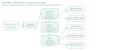 Medallion architecture diagram: Bronze, Silver, and Gold layers flowing from source systems through Kafka, Databricks, and Snowflake into five serving layers