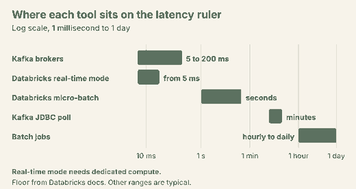 Log-scale latency ruler from 1 millisecond to 1 day. Kafka brokers deliver in about 5 to 200 milliseconds. Databricks real-time mode starts from about 5 milliseconds and needs dedicated compute. Databricks micro-batch is typically seconds. A Kafka JDBC poll is typically minutes. Batch jobs run hourly to daily. The real-time floor comes from Databricks documentation and the other ranges are typical, not guarantees.