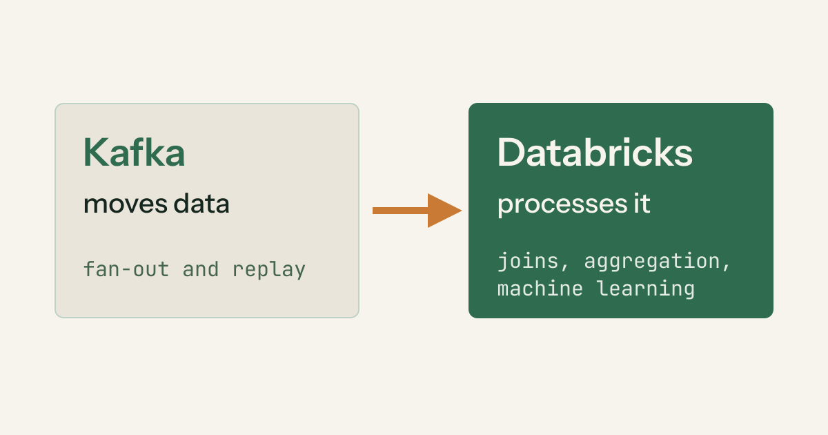 Kafka, which moves data with fan-out and replay, feeds Databricks, which processes it with joins, aggregation and machine learning.