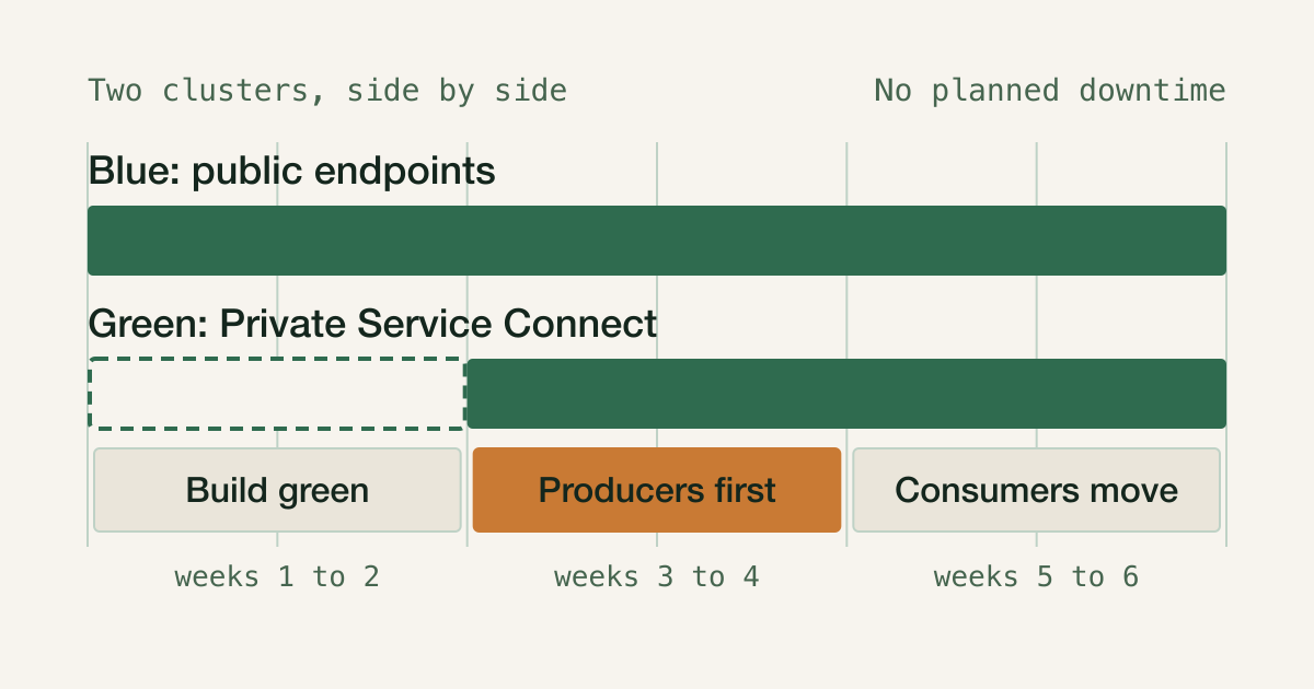 A six-week timeline of two Kafka clusters. The blue public cluster runs throughout. The green Private Service Connect cluster is built in weeks 1 and 2, producers move first in weeks 3 and 4, and consumers move in weeks 5 and 6, with no planned downtime.
