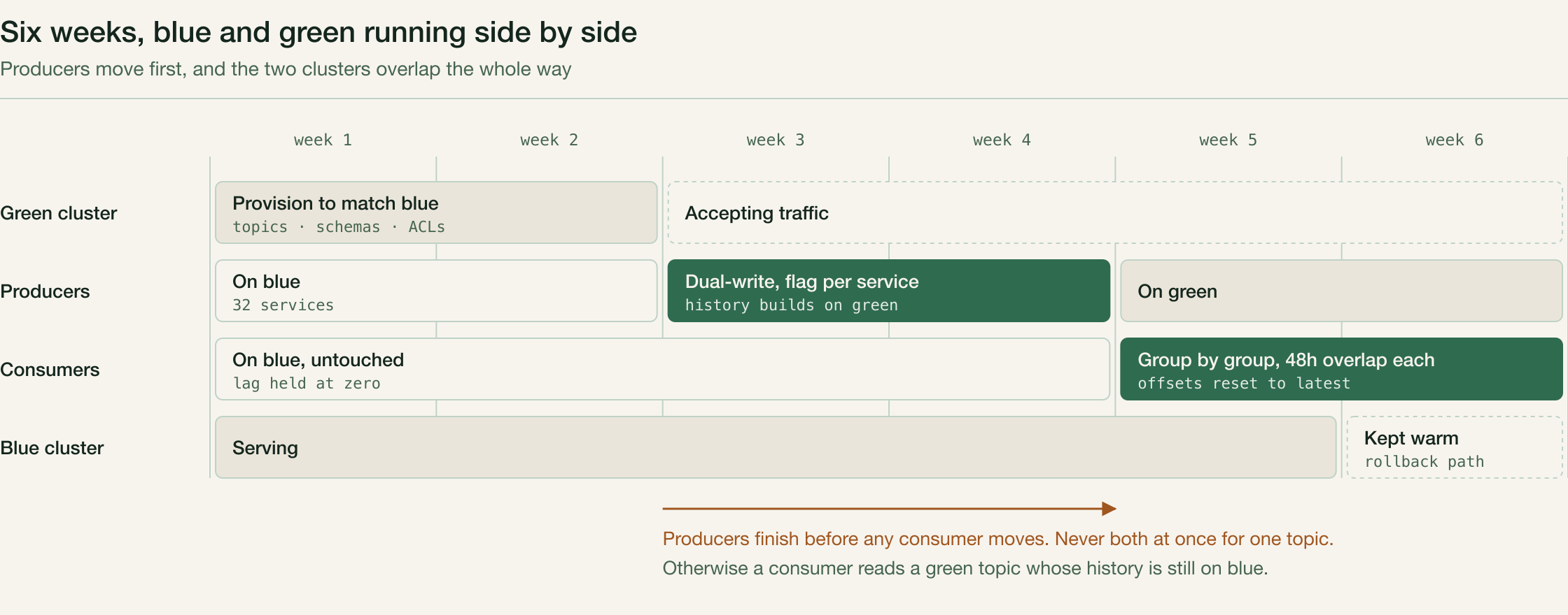 Six-week Blue Green migration timeline: green cluster provisioning, producer migration with dual-write, then consumer group migration