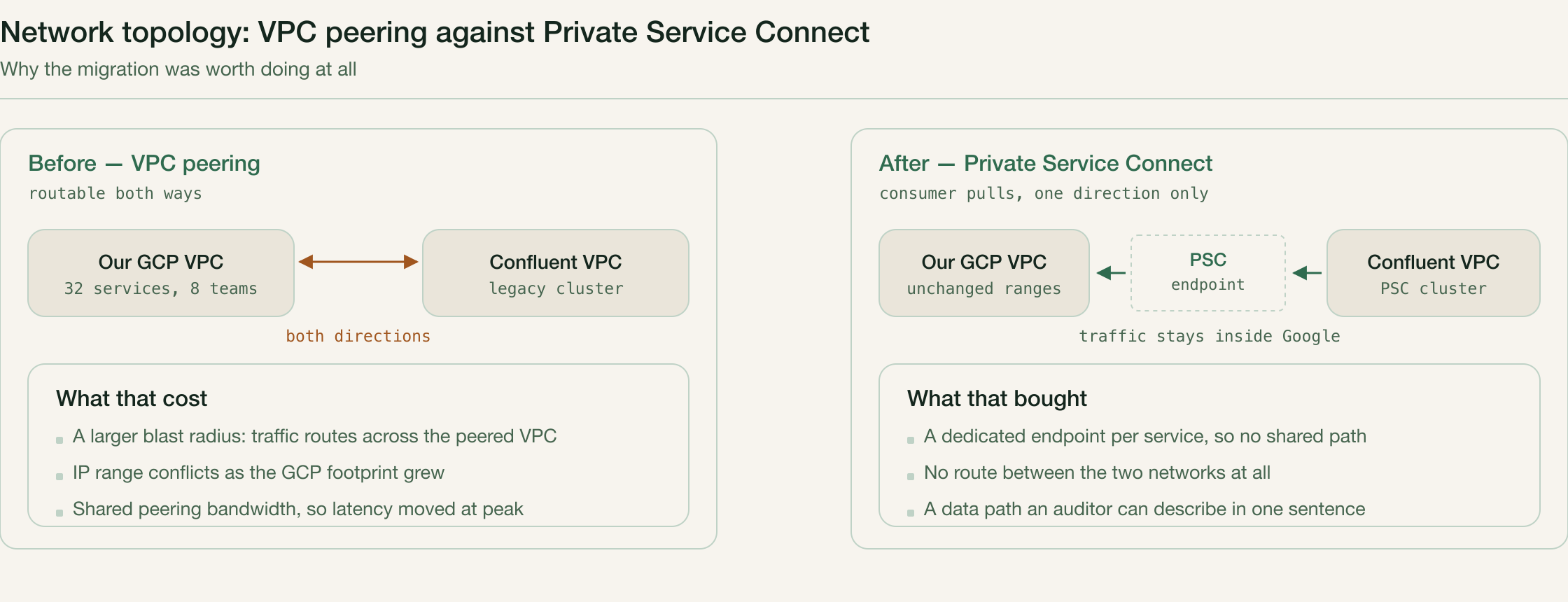 Network topology comparison: VPC peering with bidirectional routing versus Private Service Connect with a dedicated private endpoint